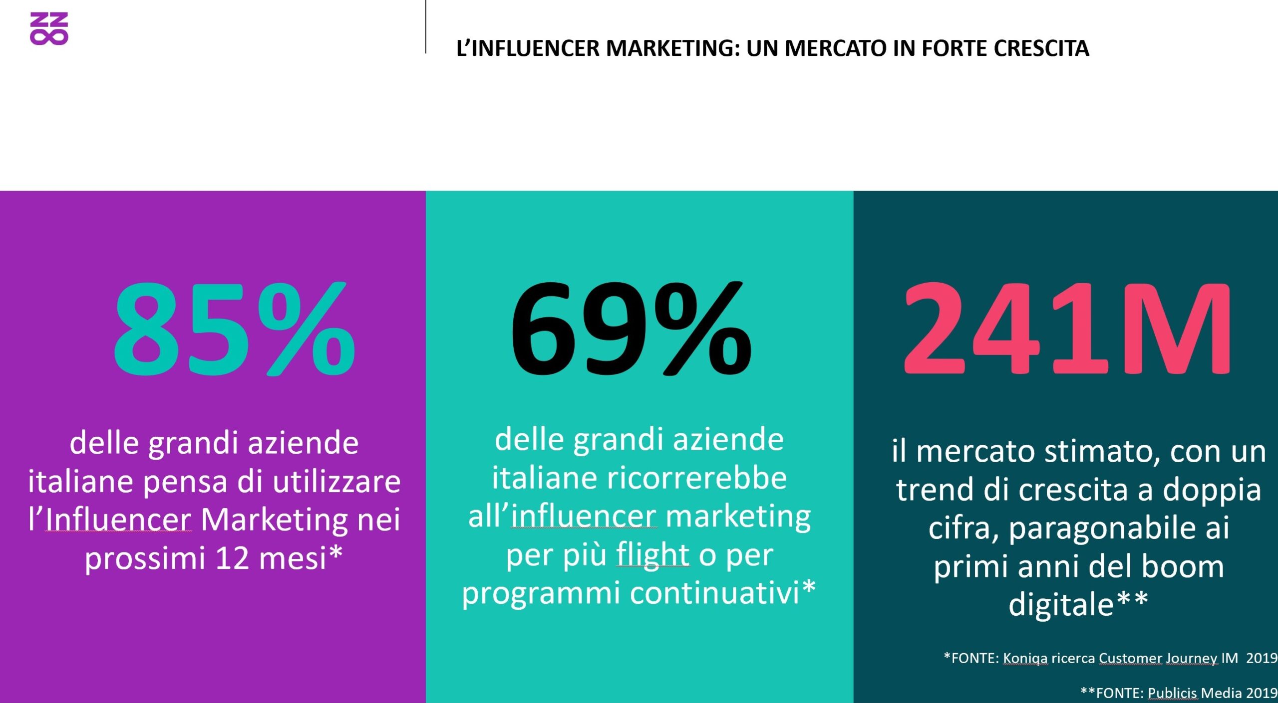 Il mercato dell'Influencer marketing